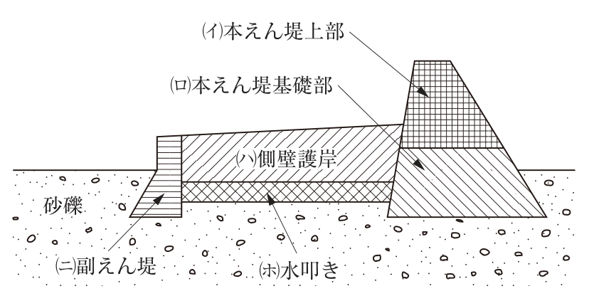 砂礫の堆積層上に施工する砂防えん堤の断面図。地盤は砂礫。右側に本えん堤があり,上側の格子模様の部分が(イ)本えん堤上部,その下の斜線部で砂礫層に根入れされた部分が(ロ)本えん堤基礎部。本えん堤の左側(下流側)に横線模様の(ニ)副えん堤がある。本えん堤と副えん堤の間の河床に網目模様の(ホ)水叩きがあり,その上の斜線部が(ハ)側壁護岸。