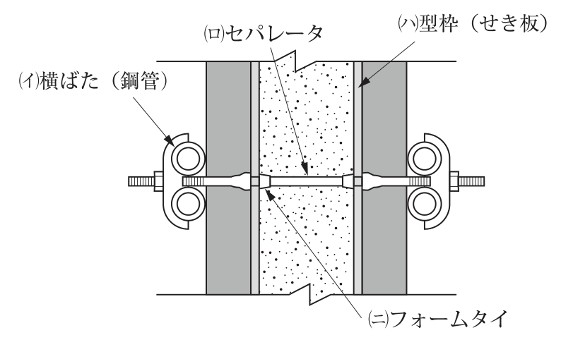 木製型枠の固定器具の断面図。中央に打ち込まれたコンクリート（点描）があり，その左右に型枠がある（外側の厚い灰色の板と，コンクリートに接する薄い板）。コンクリートの中を細い棒が水平に貫通し，その両端は型枠の内面で太い部材につながり，太い部材は型枠を貫いて外側へ出て，ねじ部にナットが付いている。型枠の外側には上下2本の丸い鋼管があり，金具で型枠に押し付けられている。図中の名称と引出線：「(イ)横ばた（鋼管）」は左側の2本の鋼管を押さえる金具の上部付近を指す。「(ロ)セパレータ」はコンクリートの中を貫通する細い棒を指す。「(ハ)型枠（せき板）」は右側の型枠のコンクリートに接する板の部分を指す。「(ニ)フォームタイ」は左側の型枠の内面で，細い棒の端に付いている円すい台形の小さな部品を指す（型枠の外へ出ている太い部材ではない）。