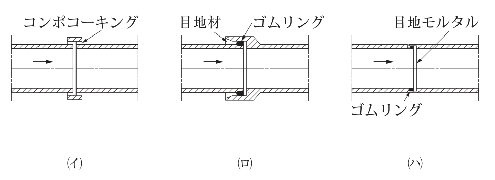 (イ)〜(ハ)の3種類のヒューム管の継手の断面図(矢印は流れの方向)。(イ):同じ太さの2本の管の端部を突き合わせ,継目の外側を短い筒状の部材で覆った継手。筒状の部材と管のすき間にコンポコーキングがある。(ロ):一方の管の端部が外側に広がった太い部分になっており,そこに他方の管の端部が差し込まれた継手。差し込み部の奥にゴムリング,広がった部分の口元のすき間に目地材がある。(ハ):同じ太さの2本の管の端部を突き合わせた継手。管壁の端部が段状にかみ合い,その段の部分にゴムリング,継目のすき間に目地モルタルがある。