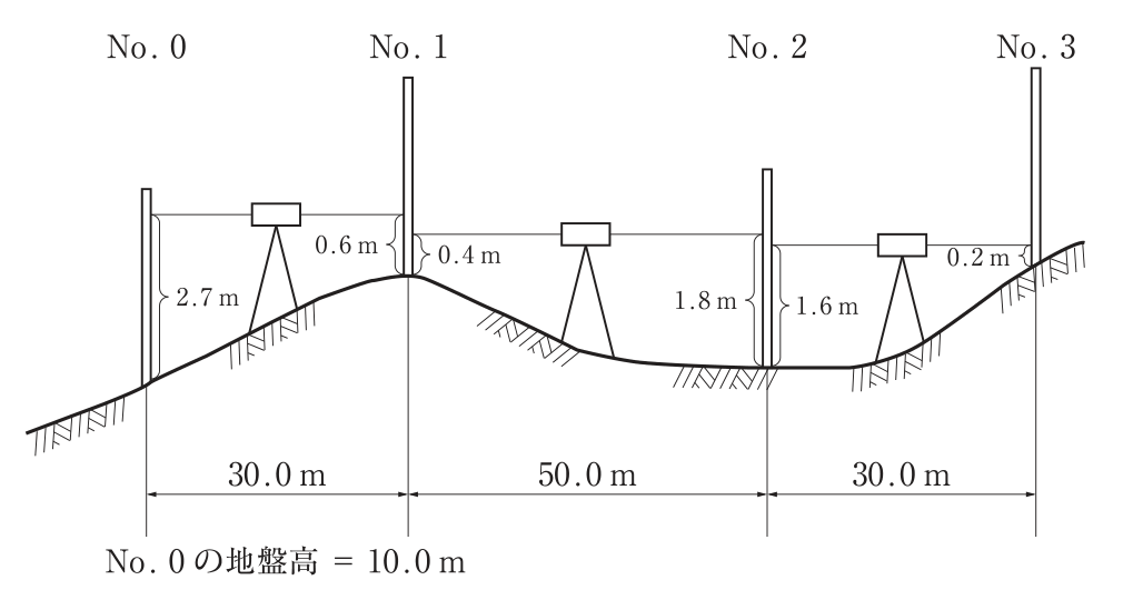 水準測量の断面図。左からNo.0,No.1,No.2,No.3の順に標尺が立ち,各標尺の間にレベルが1台ずつ据えられている(計3台)。水平距離はNo.0〜No.1が30.0m,No.1〜No.2が50.0m,No.2〜No.3が30.0m。No.0とNo.1の間のレベルの視準線で,No.0の標尺の読みは2.7m,No.1の標尺の読みは0.6m。No.1とNo.2の間のレベルの視準線で,No.1の標尺の読みは0.4m,No.2の標尺の読みは1.8m。No.2とNo.3の間のレベルの視準線で,No.2の標尺の読みは1.6m,No.3の標尺の読みは0.2m。地表面はNo.0から上ってNo.1付近で高くなり,No.2付近で低くなってからNo.3に向かって上っている。図の下に「No.0の地盤高 = 10.0m」と書かれている。