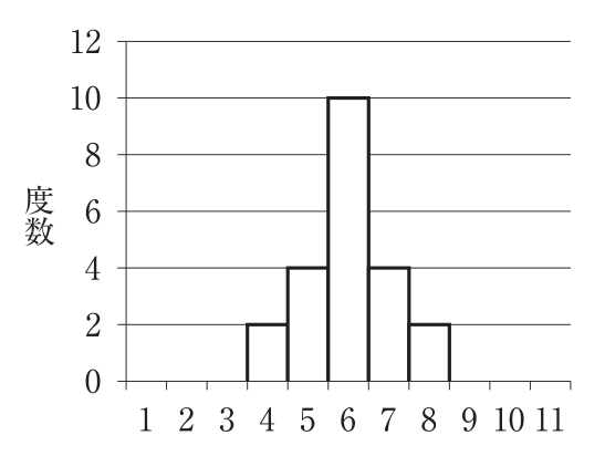 ヒストグラム。横軸は測定値1〜11(整数),縦軸は度数(0〜12,2ごとに目盛線)。度数は,測定値4が2,5が4,6が10,7が4,8が2で,1〜3と9〜11は0。