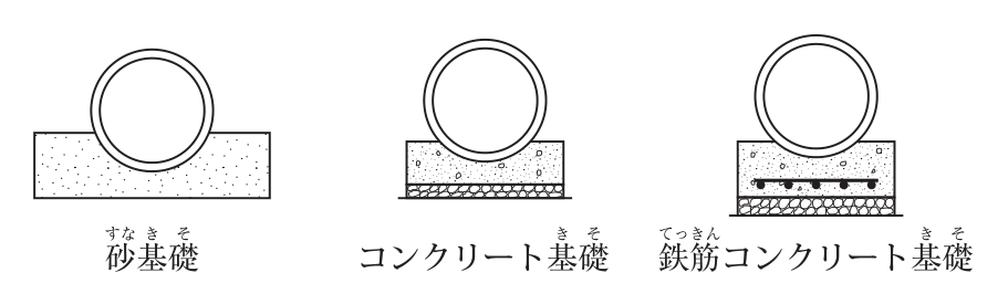 基礎の種類を示す3つの図。いずれも円形の管の断面の下に基礎を描いている。砂基礎:管の下部を点描で示した幅の広い砂の層で支える。コンクリート基礎:管の下部をコンクリートで支え,その下に割栗石の層を敷く。鉄筋コンクリート基礎:管の下部を,横方向に鉄筋(黒丸と線)が入ったコンクリートで支え,その下に割栗石の層を敷く。