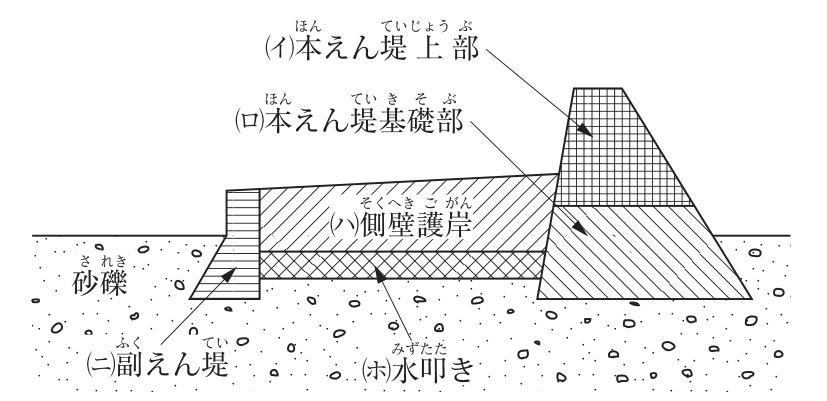 砂礫の堆積層上に施工する砂防えん堤の断面図。右側に本えん堤があり,上側の部分が(イ)本えん堤上部,その下の砂礫層に根入れされた部分が(ロ)本えん堤基礎部。本えん堤の左側(下流側)に(ニ)副えん堤がある。本えん堤と副えん堤の間の河床に(ホ)水叩きがあり,その上の両岸側に(ハ)側壁護岸がある。地盤は砂礫。