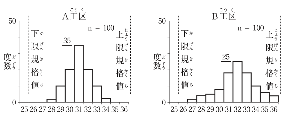 A工区とB工区のヒストグラムを左右に並べた図。どちらも縦軸は度数(0〜50,目盛りは10ごと),横軸は測定値(25〜36の目盛り),図中に「n = 100」とある。どちらの図も,25と26の間に「下限規格値」,36の右側に「上限規格値」の縦の破線がある。A工区:柱は測定値28〜34にあり,最も高い柱は31で,その上に「35」と表示。目盛りから読むと度数はおよそ28が2,29が10,30が20,31が35,32が20,33が10,34が3。B工区:柱は測定値27〜36にあり,最も高い柱は32で,その上に「25」と表示。目盛りから読むと度数はおよそ27が2,28が4,29が5,30が8,31が18,32が25,33が18,34が10,35が6,36が4。
