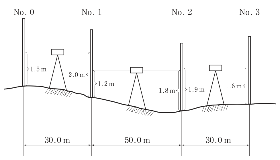 水準測量の断面図。左からNo.0,No.1,No.2,No.3の地点に標尺が立ち,No.0とNo.1の間,No.1とNo.2の間,No.2とNo.3の間にそれぞれレベルが据えられている。標尺の読み:No.0とNo.1の間のレベルから,No.0の標尺が1.5m,No.1の標尺が2.0m。No.1とNo.2の間のレベルから,No.1の標尺が1.2m,No.2の標尺が1.8m。No.2とNo.3の間のレベルから,No.2の標尺が1.9m,No.3の標尺が1.6m。水平距離はNo.0〜No.1が30.0m,No.1〜No.2が50.0m,No.2〜No.3が30.0m。