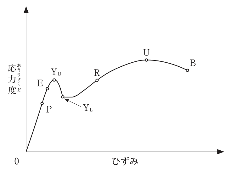 一般的な鋼材の応力度とひずみの関係の図。縦軸は応力度,横軸はひずみ(原点0)。曲線は原点から直線的に立ち上がって点P,点Eを通り,点YU(YにUの下付き文字)で山となった後に少し下がって点YL(YにLの下付き文字)に至り,しばらくほぼ水平に進む。その後再び上昇して点Rを通り,点Uで最も高くなり,やや下がって点Bで終わる。