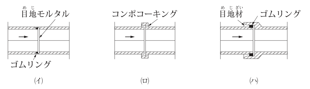 (イ)〜(ハ)の3種類のヒューム管の継手の断面図(矢印は流れの方向)。(イ):同じ太さの2本の管の端部を突き合わせた継手。管壁の端部が段状にかみ合い,その段の部分にゴムリング,継目のすき間に目地モルタルがある。(ロ):同じ太さの2本の管の端部を突き合わせ,継目の外側を短い筒状の部材で覆った継手。継目にコンポコーキングがある。(ハ):一方の管の端部が外側に広がった太い部分になっており,そこに他方の管の端部が差し込まれた継手。差し込み部に目地材とゴムリングがある。