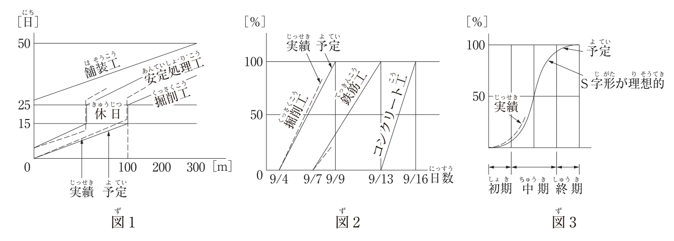 図1〜図3の3つの工程表。図1：縦軸に日数［日］（目盛0，15，25，50），横軸に距離［m］（目盛0，100，200，300）をとったグラフ。掘削工・安定処理工・舗装工の進み具合を右上がりの斜線で表し，予定は実線，実績は破線。掘削工と安定処理工の線は15日から25日の間（「休日」と記入）で縦に上がっている。舗装工は25日付近から50日までの右上がりの実線。図2：縦軸に［%］（目盛0，50，100），横軸に日数（9/4，9/7，9/9，9/13，9/16）をとったグラフ。掘削工は9/4の0%から9/9の100%へ，鉄筋工は9/7の0%から9/13の100%へ，コンクリート工は9/13の0%から9/16の100%へ，それぞれ右上がりの斜線で表す。予定は実線，実績は破線（掘削工と鉄筋工の途中まで）。図3：縦軸に［%］（目盛50，100），横軸に工期（初期・中期・終期に区分）をとったグラフ。予定は0%から100%まで増えるS字形の実線の曲線で，「S字形が理想的」と記入。実績は破線で，初期から中期のはじめまで予定の曲線の近くに描かれている。