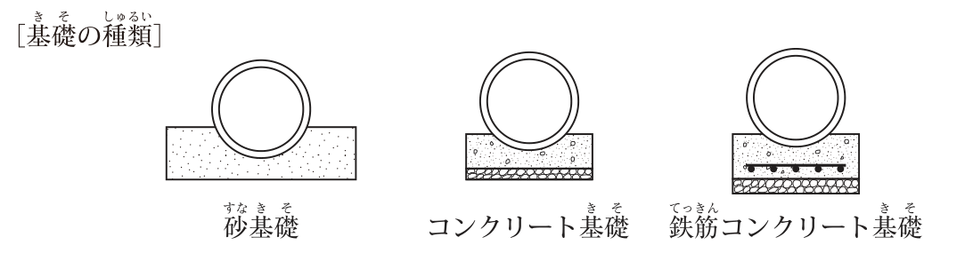 ［基礎の種類］として，円形の管を据えた3種類の基礎の断面図を並べている。左の「砂基礎」は，管の下部が砂の層の中に据えられている。中央の「コンクリート基礎」は，管の下部がコンクリートの層に埋め込まれ，その下に栗石（砕石）の層がある。右の「鉄筋コンクリート基礎」は，管の下部が鉄筋（黒丸で示す）の入ったコンクリートの層に埋め込まれ，その下に栗石（砕石）の層がある。
