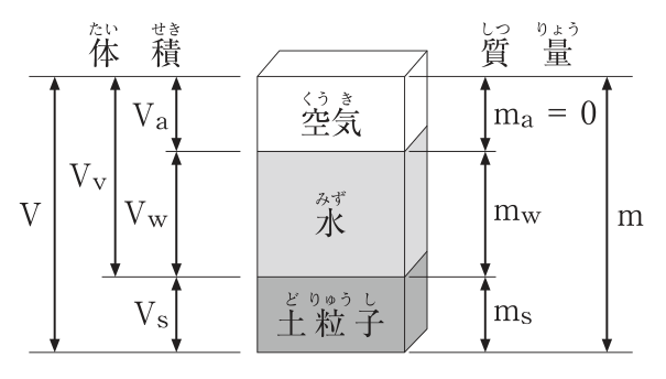 土の構成の模式図。土を上から空気・水・土粒子の3層に分けて示し，左側に体積，右側に質量を示す。体積：空気の体積Va，水の体積Vw，土粒子の体積Vs，間隙（空気と水）の体積Vv，全体の体積V。質量：空気の質量ma = 0，水の質量mw，土粒子の質量ms，全体の質量m。