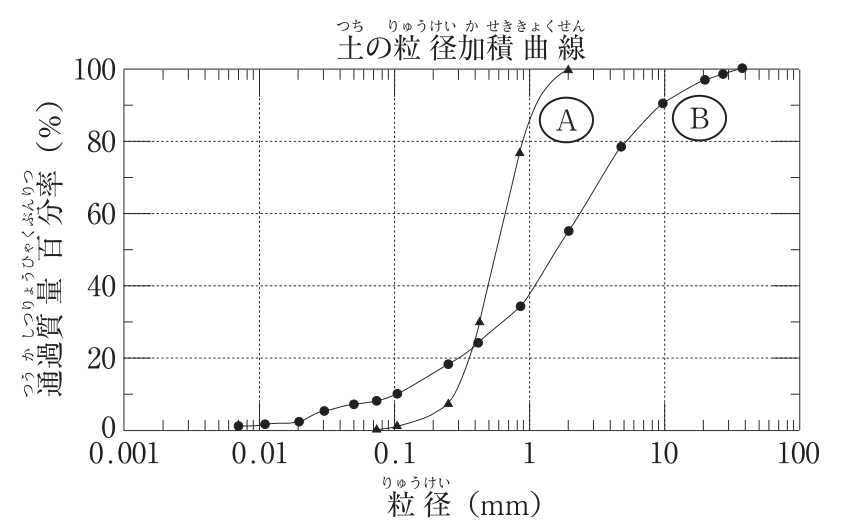 土の粒径加積曲線の図。縦軸は通過質量百分率(%)で0〜100,横軸は粒径(mm)の対数目盛で0.001〜100。曲線Ⓐ(▲印):粒径約0.075mmで0%,約0.1mmで約1%,約0.25mmで約7%,約0.425mmで約30%,約0.85mmで約77%,約2mmで100%となる,細かい粒径から急に立ち上がる曲線。曲線Ⓑ(●印):粒径約0.007mmで約1%,約0.01mmで約2%,約0.02mmで約2%,約0.03mmで約5%,約0.05mmで約7%,約0.075mmで約8%,約0.1mmで約10%,約0.25mmで約18%,約0.425mmで約24%,約0.85mmで約34%,約2mmで約55%,約4.75mmで約78%,約9.5mmで約90%,約19mmで約97%,約26.5mmで約98%,約37.5mmで100%となる,なだらかな曲線。2つの曲線は粒径約0.4mm付近で交わる。