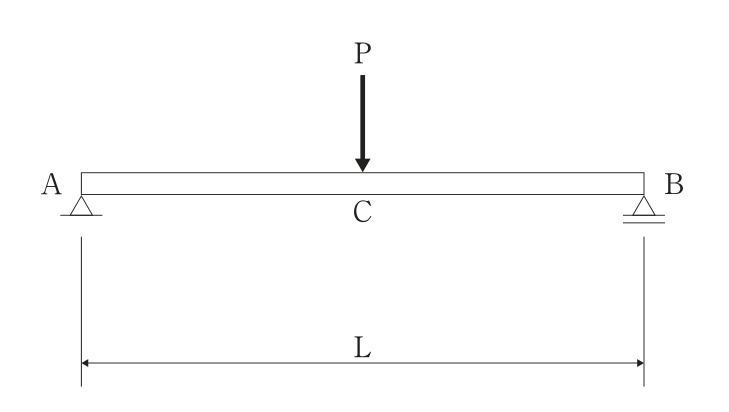 支間Lの単純梁AB(左端Aは回転支点,右端Bは移動支点)。梁上の点C(図では支間のほぼ中央)に下向きの集中荷重Pが作用している。