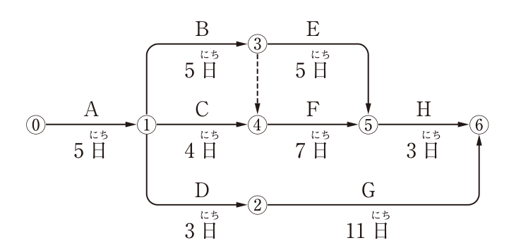 ネットワーク式工程表。結合点は⓪〜⑥。作業と日数:⓪→①がA(5日),①→③がB(5日),③→⑤がE(5日),①→④がC(4日),④→⑤がF(7日),⑤→⑥がH(3日),①→②がD(3日),②→⑥がG(11日)。破線の矢線(ダミー)が③→④にある。