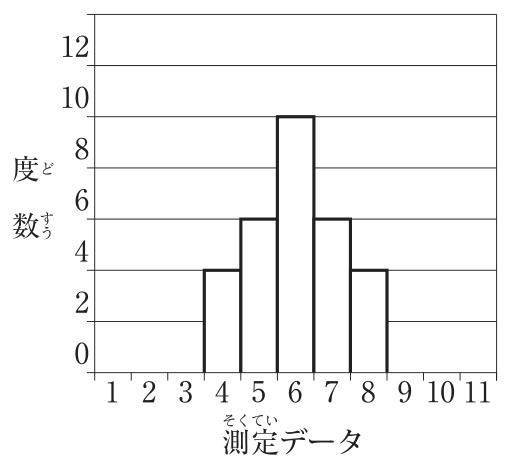 ヒストグラム。縦軸は度数(0〜12),横軸は測定データ(1〜11)。度数は,測定データ4が4,5が6,6が10,7が6,8が4で,ほかの値は0。