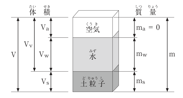 土の構成の模式図。土を上から空気・水・土粒子の3層に分けて示し,左側に体積,右側に質量を示す。体積:空気の体積Va,水の体積Vw,土粒子の体積Vs,間隙(空気と水)の体積Vv,全体の体積V。質量:空気の質量ma = 0,水の質量mw,土粒子の質量ms,全体の質量m。
