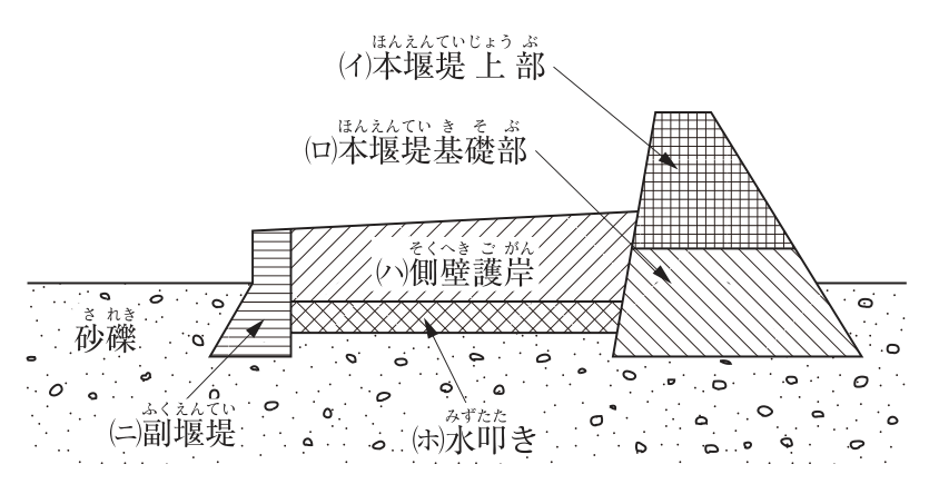 砂礫の堆積層上に施工する砂防堰堤の断面図。右側に本堰堤があり,上側の部分が(イ)本堰堤上部,その下の地盤に根入れされた部分が(ロ)本堰堤基礎部。本堰堤の左側(下流側)に(ニ)副堰堤がある。本堰堤と副堰堤の間の河床に(ホ)水叩きがあり,その上の両岸側に(ハ)側壁護岸がある。
