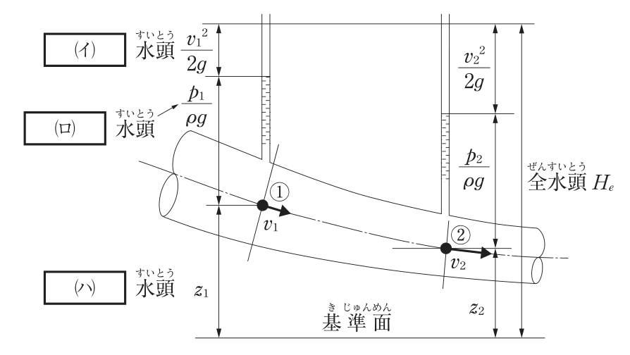 ベルヌーイの定理を説明する図。管路の中を左上の断面①(流速v1)から右下の断面②(流速v2)へ水が流れ,断面①と断面②の位置にそれぞれ鉛直の細い管(ピエゾメーター)が立っている。下端に基準面,上端に水平線がある。断面①側には,基準面から流れの中心までの高さz1を「(ハ)水頭 z1」,流れの中心からピエゾメーターの水面までの高さp1/ρgを「(ロ)水頭 p1/ρg」,ピエゾメーターの水面から上端の水平線までの高さv1²/2gを「(イ)水頭 v1²/2g」と示す。断面②側にも同様にz2,p2/ρg,v2²/2gを示す。基準面から上端の水平線までの高さを全水頭Heとしている。