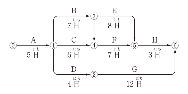 ネットワーク式工程表。結合点は⓪〜⑥。作業と日数：⓪→①がA（5日），①→③がB（7日），③→⑤がE（8日），①→④がC（6日），④→⑤がF（7日），⑤→⑥がH（3日），①→②がD（4日），②→⑥がG（12日）。破線の矢線（ダミー）が③→④にある。