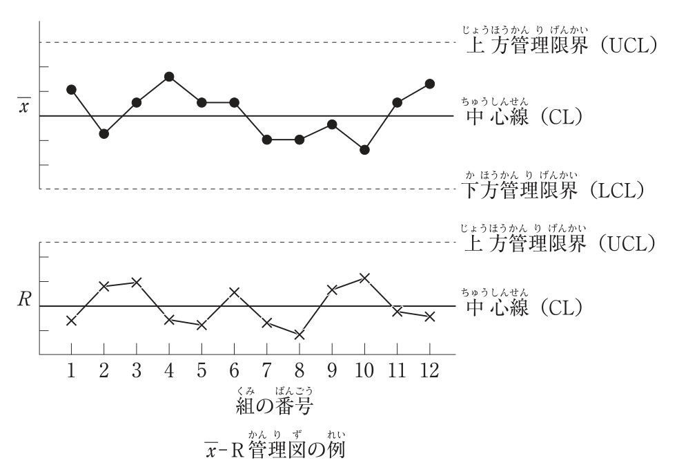 x̄-R管理図の例。横軸は組の番号(1〜12)。上段がx̄管理図で,中心線(CL)を実線,上方管理限界(UCL)と下方管理限界(LCL)を破線で示し,各組のx̄を黒丸で結んでいる(すべて管理限界の内側)。下段がR管理図で,中心線(CL)を実線,上方管理限界(UCL)を破線で示し,各組のRを×印で結んでいる(すべて上方管理限界より下)。