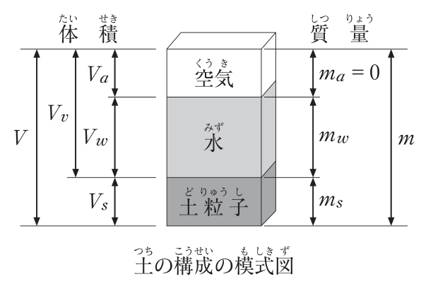 土の構成の模式図。土を上から空気・水・土粒子の3層に分けて示し,左側に体積,右側に質量を示す。体積:空気の体積Va,水の体積Vw,土粒子の体積Vs,間隙(空気と水)の体積Vv,全体の体積V。質量:空気の質量ma = 0,水の質量mw,土粒子の質量ms,全体の質量m。