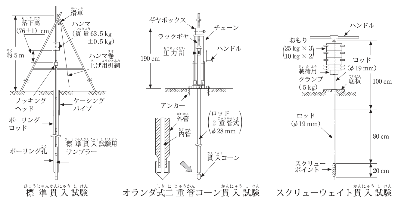 3種類のサウンディングの装置の図。左:標準貫入試験。三脚やぐら(高さ約5m)の上部の滑車から,ハンマ(質量63.5kg±0.5kg)をハンマ巻上げ用引綱でつり,落下高(76±1)cmで落下させる。ノッキングヘッド,ケーシングパイプ,ボーリングロッド,ボーリング孔内の標準貫入試験用サンプラーを示す。中:オランダ式二重管コーン貫入試験。高さ190cmの装置にギヤボックス,チェーン,ラックギヤ,圧力計,ハンドルがあり,アンカーで地盤に固定する。ロッド(2重管式,φ28mm)は外管と内管からなり,先端に貫入コーンがある。右:スクリューウェイト貫入試験。上端のハンドル,おもり(25kg×3,10kg×2),載荷用クランプ(5kg),底板,ロッド(φ19mm),先端のスクリューポイントを示す。寸法は100cm,80cm,20cm。