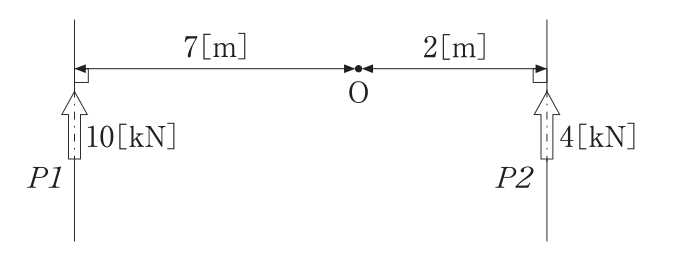 点Oを通る水平線上で，点Oから左へ7［m］の位置に力P1 = 10［kN］，点Oから右へ2［m］の位置に力P2 = 4［kN］が作用している。P1，P2はいずれも水平線に直角な上向きの矢印で示されている。