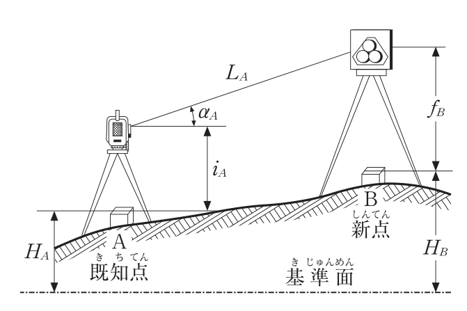 トータルステーションによる観測の模式図。既知点Aに据えたトータルステーション(器械高iA)から,既知点Aより高い位置にある新点Bに据えた反射鏡(測標高fB)へ,斜距離LAを高低角αAで観測している。基準面から既知点Aまでの高さが標高HA,基準面から新点Bまでの高さが標高HB。