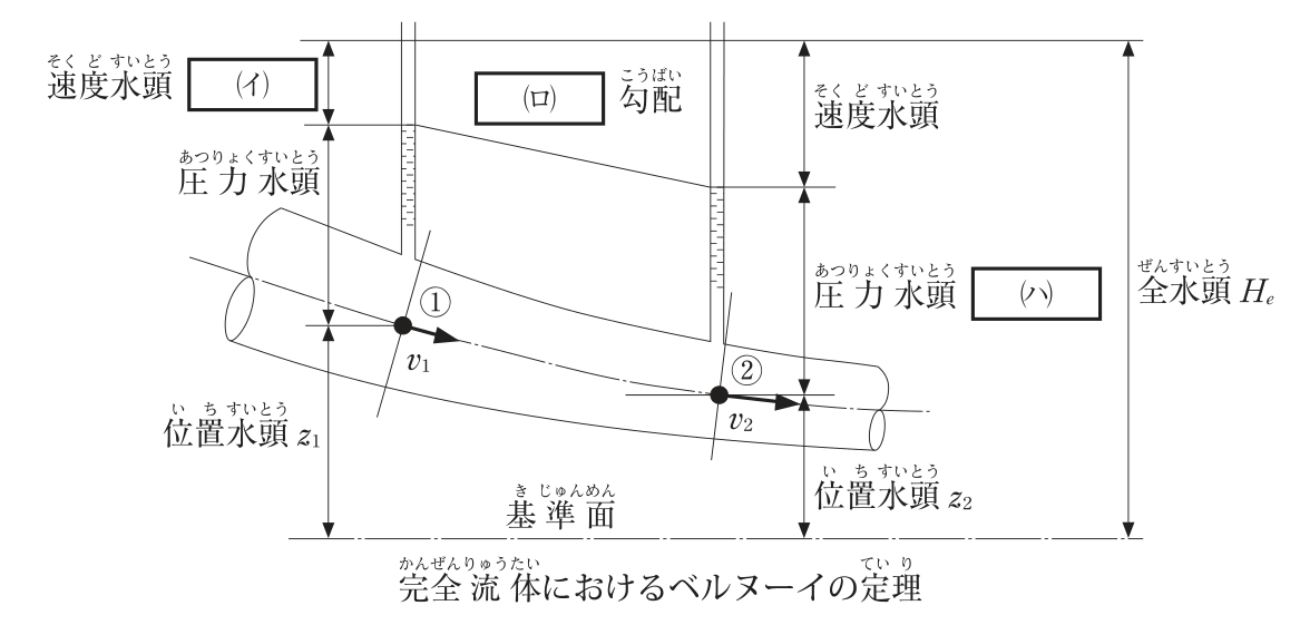 完全流体におけるベルヌーイの定理の図。基準面の上を，左上の断面①から右下の断面②へ管路が下り勾配で通り，断面①，②の流れの中心にそれぞれ流速v1，v2の矢印がある。各断面に立てた細い管の水面を結ぶ線に「［ (ロ) ］勾配」と記されている。断面①側は，基準面から流れの中心までが位置水頭z1，その上の管内の水面までが圧力水頭，さらにその上の最上部の水平線までが速度水頭［ (イ) ］。断面②側は，下から位置水頭z2，圧力水頭［ (ハ) ］，速度水頭。基準面から最上部の水平線までの高さが全水頭He。