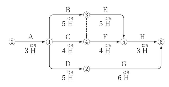 ネットワーク式工程表(イベント⓪〜⑥)。作業A(3日):⓪→①。作業B(5日):①→③。作業E(5日):③→⑤。作業C(4日):①→④。作業F(4日):④→⑤。作業H(3日):⑤→⑥。作業D(5日):①→②。作業G(6日):②→⑥。③から④へ点線の矢印(ダミー)がある。
