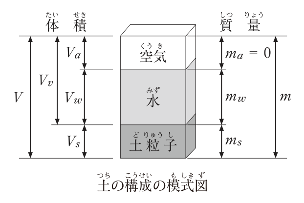 土の構成の模式図。土を上から空気・水・土粒子の3層に分けて示し,左側に体積,右側に質量を示す。体積:空気の体積Va,水の体積Vw,土粒子の体積Vs,間隙(空気と水)の体積Vv,全体の体積V。質量:空気の質量ma = 0,水の質量mw,土粒子の質量ms,全体の質量m。