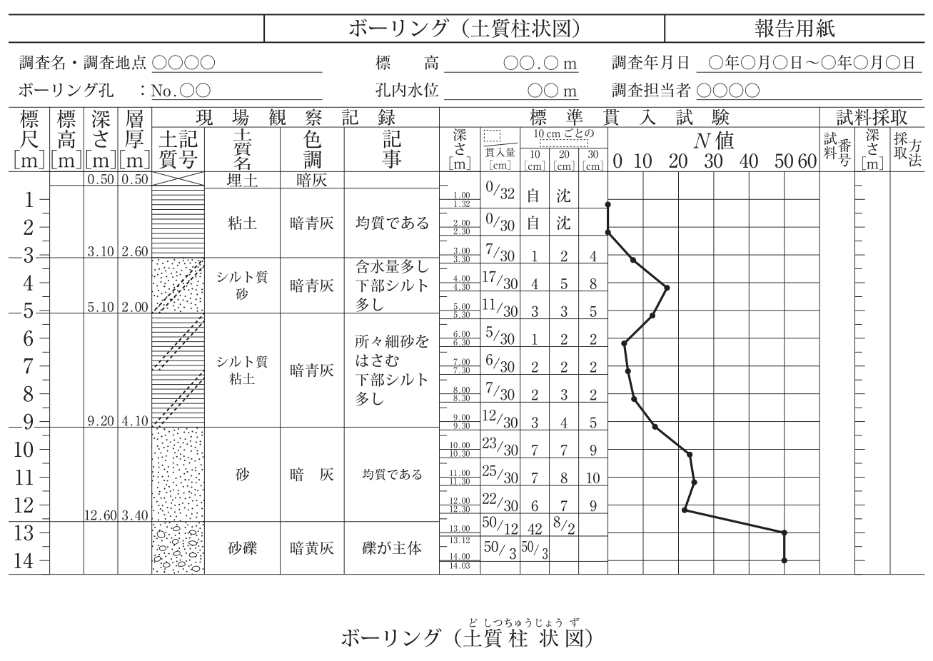 ボーリング（土質柱状図）の報告用紙。調査名・調査地点 ○○○○，ボーリング孔 No.○○，標高 ○○.○m，孔内水位 ○○m，調査年月日 ○年○月○日〜○年○月○日，調査担当者 ○○○○。欄は左から，標尺[m]・標高[m]・深さ[m]・層厚[m]，現場観察記録（土質記号・土質名・色調・記事），標準貫入試験（深さ[m]，点線の枠（空欄）/貫入量[cm]，10cmごとの点線の枠（空欄）として10[cm]・20[cm]・30[cm]の3欄，N値のグラフ（目盛0〜60）），試料採取（試料番号・深さ[m]・採取方法）。地層：深さ0.50m（層厚0.50m）まで埋土・暗灰。深さ3.10m（層厚2.60m）まで粘土・暗青灰・均質である。深さ5.10m（層厚2.00m）までシルト質砂・暗青灰・含水量多し下部シルト多し。深さ9.20m（層厚4.10m）までシルト質粘土・暗青灰・所々細砂をはさむ下部シルト多し。深さ12.60m（層厚3.40m）まで砂・暗灰・均質である。その下は砂礫・暗黄灰・礫が主体。標準貫入試験の記録（深さ［m］：点線の枠/貫入量，10cmごとの3欄の値）：1.00〜1.32 0/32（自沈），2.00〜2.30 0/30（自沈），3.00〜3.30 7/30（1，2，4），4.00〜4.30 17/30（4，5，8），5.00〜5.30 11/30（3，3，5），6.00〜6.30 5/30（1，2，2），7.00〜7.30 6/30（2，2，2），8.00〜8.30 7/30（2，3，2），9.00〜9.30 12/30（3，4，5），10.00〜10.30 23/30（7，7，9），11.00〜11.30 25/30（7，8，10），12.00〜12.30 22/30（6，7，9），13.00〜13.12 50/12（42，8/2），14.00〜14.03 50/3（50/3）。N値のグラフは，これらの値を深さごとに点で示して折れ線で結んだもの（深さ1〜2mは0，13m以深は50）。図の下に「ボーリング（土質柱状図）」とある。