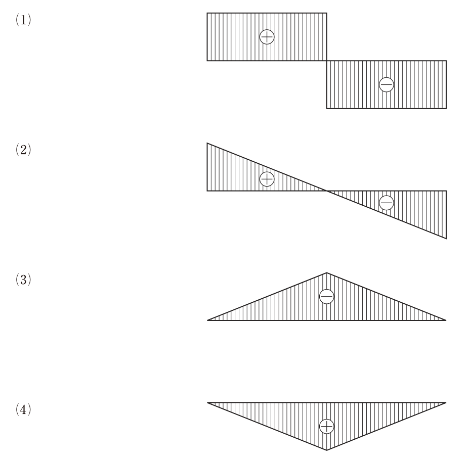 選択肢(1)〜(4)の図(梁の全長にわたって描かれ,⊕は正,⊖は負)。(1) 左半分は基線の上側に⊕の一定値,右半分は基線の下側に⊖の一定値となる,2つの長方形の分布。(2) 左端で上側に最大の⊕,中央で0,右端で下側に最大の⊖となる,直線的に変化する分布。(3) 両支点で0,中央で最大となる三角形の分布で,基線の上側に描かれ⊖。(4) 両支点で0,中央で最大となる三角形の分布で,基線の下側に描かれ⊕。