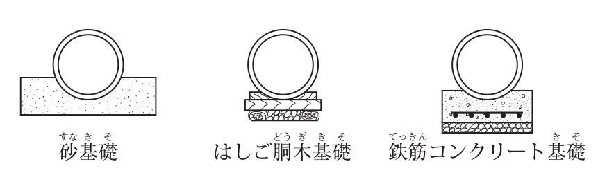 ［基礎の種類］の図。管の断面の下に基礎を示した3つの図。砂基礎：管の下部を砂の層で支える。はしご胴木基礎：管の下に木材（胴木）をはしご状に組んで敷き，その下に丸太と砕石を置く。鉄筋コンクリート基礎：管の下部を鉄筋の入ったコンクリートで支え，その下に割栗石の層を敷く。