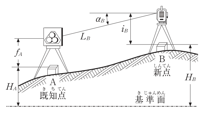 観測の模式図。左の低い位置に既知点A,右の高い位置に新点Bがある。既知点Aの上に三脚で反射鏡が据えられ,地面(点A)から反射鏡中心までの高さがfA。新点Bの上に三脚でトータルステーションが据えられ,地面(点B)から器械までの高さがiB。トータルステーションから反射鏡中心への視準線の斜距離がLB,水平線から下向きの角度が高低角αB。基準面から点Aまでの高さがHA,基準面から点Bまでの高さがHB。