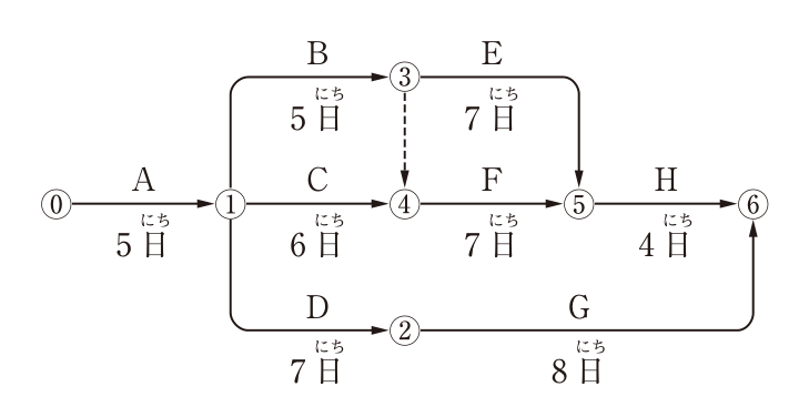 ネットワーク式工程表。イベントは⓪〜⑥。作業(矢線)と日数:A(⓪→①)5日,B(①→③)5日,C(①→④)6日,D(①→②)7日,E(③→⑤)7日,F(④→⑤)7日,G(②→⑥)8日,H(⑤→⑥)4日。③から④へ破線の矢線(ダミー)がある。