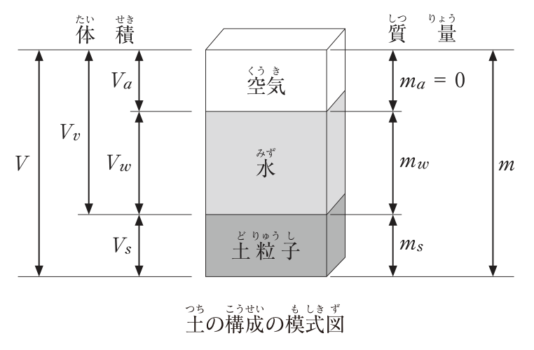 土の構成の模式図。土を上から空気・水・土粒子の3層に分けて示し,左側に体積,右側に質量を示す。体積:空気の体積Va,水の体積Vw,土粒子の体積Vs,間隙(空気と水)の体積Vv,全体の体積V。質量:空気の質量ma = 0,水の質量mw,土粒子の質量ms,全体の質量m。