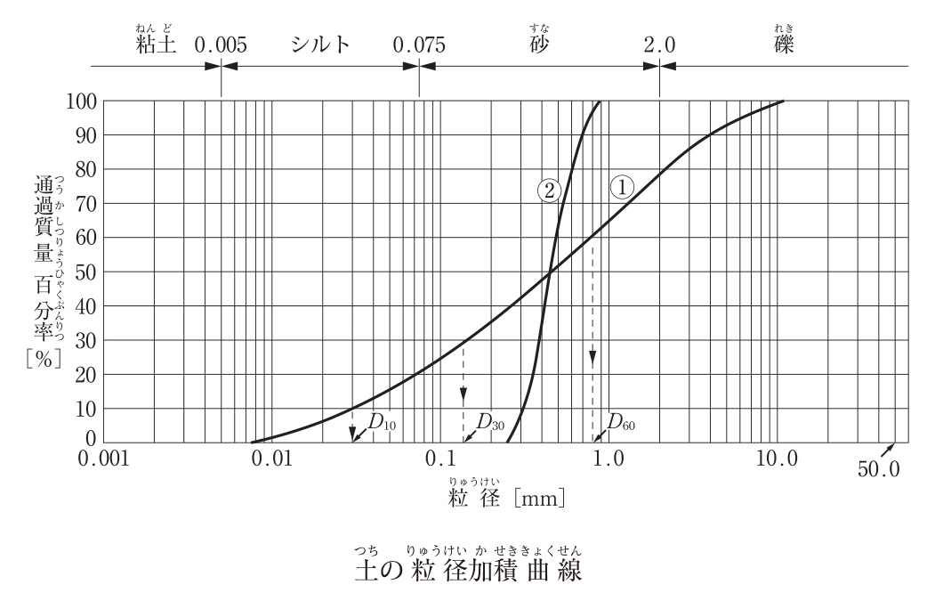 土の粒径加積曲線のグラフ。横軸は粒径［mm］（対数目盛で0.001〜50.0），縦軸は通過質量百分率［%］（0〜100）。グラフの上に土の区分を示し，粒径0.005mm未満が粘土，0.005〜0.075mmがシルト，0.075〜2.0mmが砂，2.0mm以上が礫。曲線①は粒径約0.008mmで0%から緩やかに立ち上がり，約10mmで100%となる傾きの緩やかな曲線で，通過質量百分率10%，30%，60%に当たる粒径に破線の矢印でD10（約0.03mm），D30（約0.13mm），D60（約0.8mm）が示されている。曲線②は粒径約0.25mmで0%から急に立ち上がり，約0.9mmで100%となる傾きの急な曲線。2つの曲線は通過質量百分率約50%で交わる。