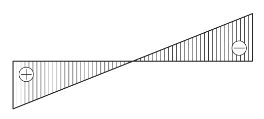 選択肢(1)の曲げモーメント図。梁の全長にわたる直線状の分布で,A端(左端)で正(⊕,基線の下側)の最大,B端(右端)で負(⊖,基線の上側)の最大となり,中央で0を横切る。