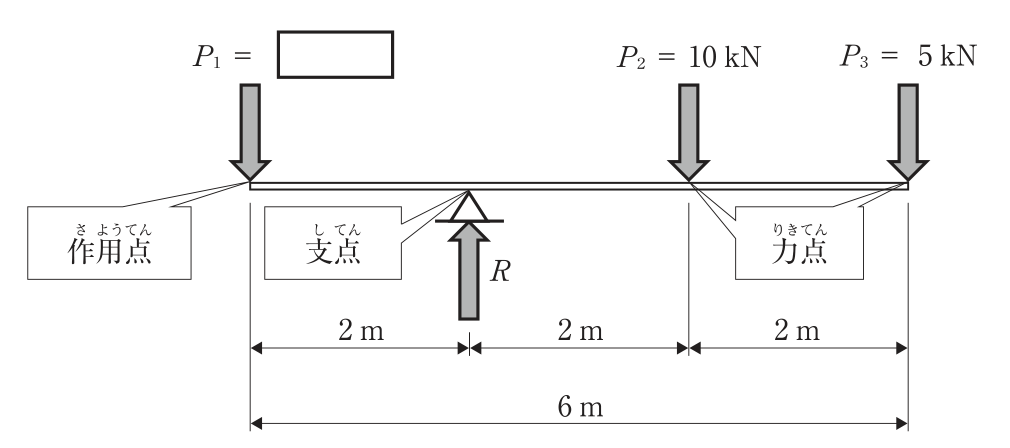 シーソーの図。長さ6mの棒が,左端から2mの位置の支点で支えられ,支点には上向きの反力Rが作用している。左端(作用点)に下向きの荷重P1(値は空欄),支点から右へ2m(左端から4m)の位置に下向きの荷重P2 = 10kN,右端(左端から6m)に下向きの荷重P3 = 5kNが作用している。P2とP3の位置を力点としている。寸法は2m,2m,2m(全長6m)。