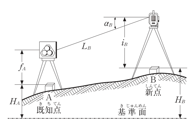 TSによる観測の図。左側の既知点A(地盤高HA)の上に反射鏡を設置し,地盤から反射鏡中心までの高さ(測標高)はfA。右側の新点B(地盤高HB)の上にTSを設置し,地盤からTSの器械中心までの高さ(器械高)はiB。TSから反射鏡中心までの斜距離はLB,TSから反射鏡中心を見下ろす高低角はαB。HA,HBは基準面からの高さ。地盤は既知点Aから新点Bに向かって高くなっている。