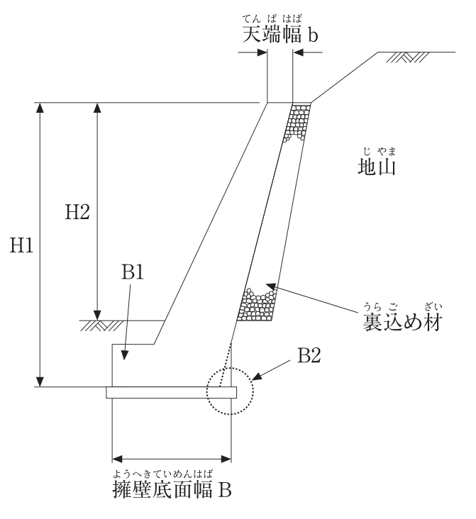 切土法面に設置したもたれ式擁壁の断面図。擁壁は前面・背面とも傾斜し,右側の地山にもたれかかる形で,背面の上部と下部に裏込め材がある。擁壁の天端の幅は天端幅b。擁壁の左側に高さの寸法が2つあり,H1は擁壁の底面から天端まで,H2は前面の地盤面から天端まで。擁壁の前面下部(前面の地盤面より下の部分)をB1の矢印が指している。擁壁の背面側の下端部を点線の円で囲み,B2で示している。擁壁の下に薄い版があり,底面の幅は擁壁底面幅B。