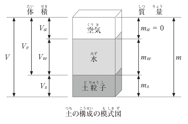 土の構成の模式図。土を上から空気・水・土粒子の3層に分けて示し，左側に体積，右側に質量を示す。体積：空気の体積Va，水の体積Vw，土粒子の体積Vs，間隙（空気と水）の体積Vv，全体の体積V。質量：空気の質量ma = 0，水の質量mw，土粒子の質量ms，全体の質量m。