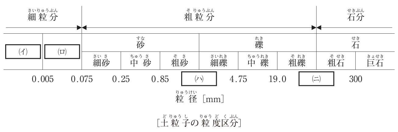 土粒子の粒度区分の図。上段は大きく細粒分・粗粒分・石分に分け，その下に細かい区分を示す。細粒分は左から［(イ)］，［(ロ)］の2区分。粗粒分は砂（細砂・中砂・粗砂）と礫（細礫・中礫・粗礫），石分は石（粗石・巨石）。区分の境界の粒径［mm］は左から0.005，0.075，0.25，0.85，［(ハ)］，4.75，19.0，［(ニ)］，300。細粒分と粗粒分の境界は0.075mm，砂と礫の境界は［(ハ)］，礫と石の境界は［(ニ)］。