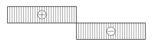選択肢(3)の図。A端(左端)から中央までは一定の正(⊕,基線の上側),中央からB端(右端)までは一定の負(⊖,基線の下側)となる階段状の分布。