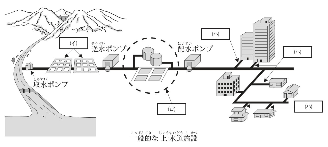 一般的な上水道施設の図（題「一般的な上水道施設」）。左の山から流れる川に取水ポンプがあり，取水した原水を(イ)（四角い水槽が並ぶ施設）に導く。(イ)の先に送水ポンプがあり，その先の破線の円で囲んだ(ロ)（円筒形のタンク2基と四角い池がある施設）に送る。(ロ)の先に配水ポンプがあり，そこから延びる太い管が市街地で枝分かれする。枝分かれした管からビルや住宅に引き込む細い管の3か所を(ハ)で示している。