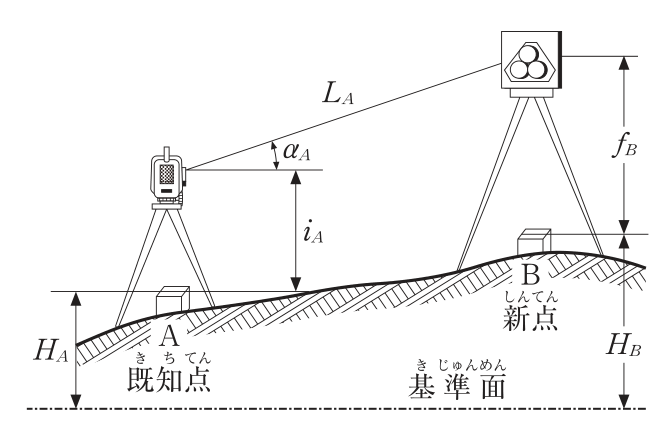 TSによる観測の図。左側の既知点A（地盤高HA）の上にTSを設置し，地盤からTSの器械中心までの高さ（器械高）はiA。右側の新点B（地盤高HB）の上に反射鏡を設置し，地盤から反射鏡中心までの高さ（測標高）はfB。TSから反射鏡中心までの斜距離はLA，TSから反射鏡中心を見上げる高低角はαA。HA，HBは基準面からの高さ。地盤は既知点Aから新点Bに向かって高くなっている。