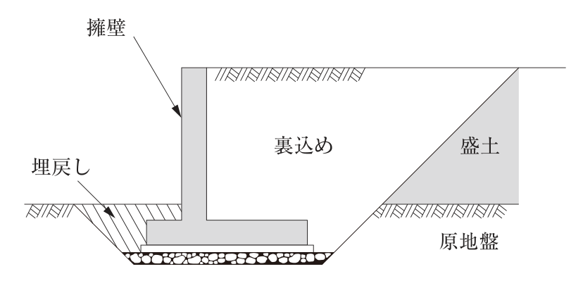 構造物の裏込め及び埋戻しの断面図。原地盤を掘削して逆T形の擁壁を据え，擁壁の底版の下には砕石などの基礎材を敷いている。擁壁の前面側の掘削部分が「埋戻し」，擁壁の背面と右側の「盛土」（斜めののり面）の間が「裏込め」。図中の文字：擁壁，埋戻し，裏込め，盛土，原地盤。