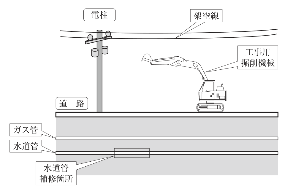 道路上で水道管補修工事を行う現場の断面図。道路脇に電柱が立ち,電柱の上部から架空線が張られている。道路上の工事用掘削機械(バックホウ)はアームを高く上げており,架空線に近づいている。道路の下にはガス管が埋設され,その下に水道管があり,水道管の一部が水道管補修箇所として示されている。図中の文字:電柱,架空線,工事用掘削機械,道路,ガス管,水道管,水道管補修箇所。