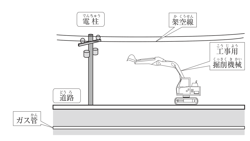道路上でのガス管更新工事の見取り図(側面図)。道路面の上に電柱が立ち,電柱から架空線が道路の上空に張られている。道路上には工事用掘削機械(クローラ式のバックホウ)があり,アームを高く上げてバケットが架空線に近づいている。道路の下にはガス管が埋設されている。図中の文字は「電柱」「架空線」「工事用掘削機械」「道路」「ガス管」。