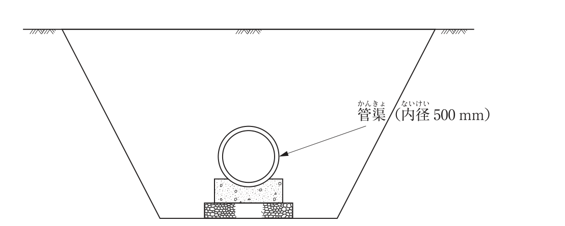 管渠の構築断面図。地表面から逆台形に掘削した溝(床掘り)の底の中央に,栗石状の丸い石が詰まった薄い層(基礎砕石。中央部は模様なし)が敷かれ,その上に砂・骨材の模様の長方形のブロック(コンクリート基礎)があり,その上に円形の管渠が据えられ,管渠の下部はコンクリート基礎の中に埋め込まれている(基礎の上面は管の中心より下)。図中の文字は「管渠(内径500mm)」のみで,矢印で管を指している。管渠の周りは掘削した溝の空間のままである。
